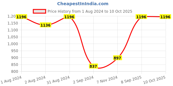 myntra.com SHRYOAN 4-Pcs Matte Soft Lipstick - 3.5g Each-Raspberry-Pink Fever-Cherry Wine-Mahogany shryoan Price History Graph from 1 Aug 2024 to 9 Oct 2025