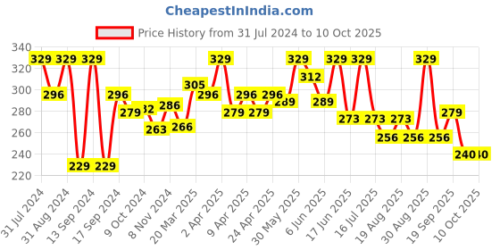 myntra.com SHRYOAN All Day Matte 2 in 1 Compact Powder - 25g - 01 shryoan Price History Graph from 31 Jul 2024 to 9 Oct 2025