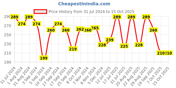 myntra.com SHRYOAN Beige Colored 2 In 1 Oil Control Compact Powder shryoan Price History Graph from 31 Jul 2024 to 15 Oct 2025