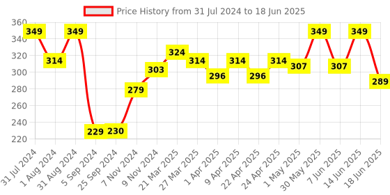 myntra.com SHRYOAN Beige Colored Hydra-boost High Coverage Foundation shryoan Price History Graph from 31 Jul 2024 to 18 Jun 2025