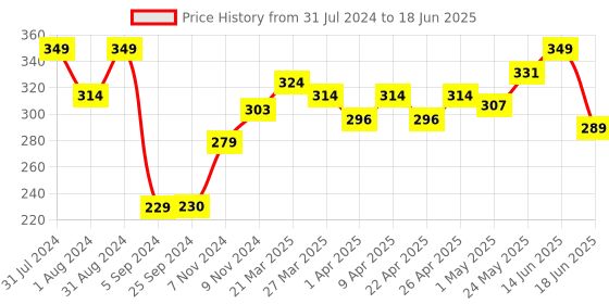 myntra.com SHRYOAN Beige Hydra-boost High Coverage Foundation shryoan Price History Graph from 31 Jul 2024 to 18 Jun 2025