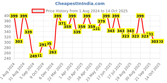 myntra.com SHRYOAN Best Loved 6 Color Highlighter Palette - 15 gm shryoan Price History Graph from 1 Aug 2024 to 13 Oct 2025
