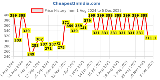 myntra.com SHRYOAN Best Loved Highlighter - 15g shryoan Price History Graph from 1 Aug 2024 to 5 Dec 2025