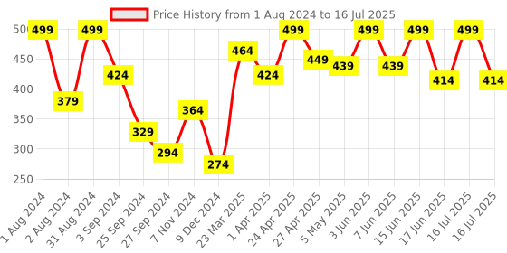 myntra.com SHRYOAN Born to Sparkle Highlighter Palette - Shade 01 shryoan Price History Graph from 1 Aug 2024 to 16 Jul 2025