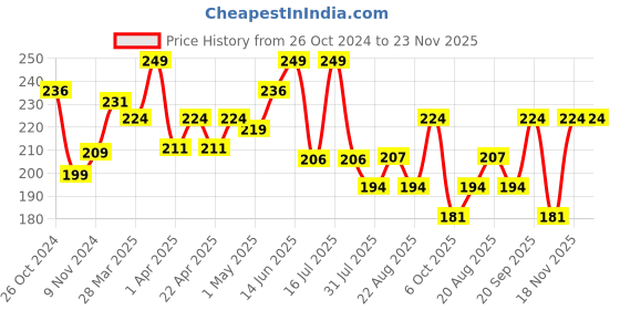 myntra.com SHRYOAN Butter Luxe Satin Matte Liquid Lipstick-6ml-Baecation shryoan Price History Graph from 26 Oct 2024 to 23 Nov 2025