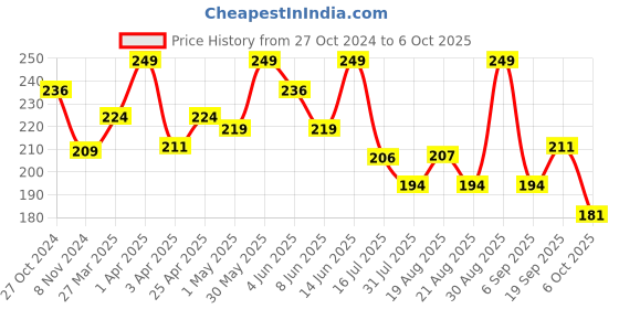 myntra.com SHRYOAN Butter Luxe Satin Matte Liquid Lipstick-6ml-Browine Points shryoan Price History Graph from 27 Oct 2024 to 6 Oct 2025