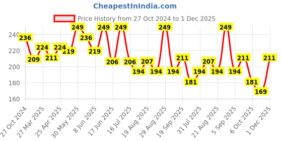 myntra.com SHRYOAN Butter Luxe Satin Matte Liquid Lipstick-6ml-Candy shryoan Price History Graph from 27 Oct 2024 to 1 Dec 2025