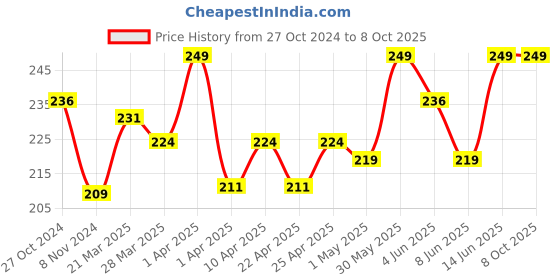 myntra.com SHRYOAN Butter Luxe Satin Matte Liquid Lipstick-6ml-Go Grape shryoan Price History Graph from 27 Oct 2024 to 8 Oct 2025