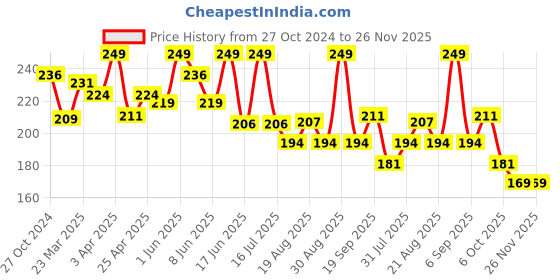 myntra.com SHRYOAN Butter Luxe Satin Matte Liquid Lipstick-6ml-Lost Cherry shryoan Price History Graph from 27 Oct 2024 to 25 Nov 2025