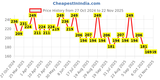 myntra.com SHRYOAN Butter Luxe Satin Matte Liquid Lipstick-6ml-Mochalicious shryoan Price History Graph from 27 Oct 2024 to 22 Nov 2025