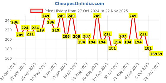 myntra.com SHRYOAN Butter Luxe Satin Matte Liquid Lipstick-6ml-Pookie shryoan Price History Graph from 27 Oct 2024 to 22 Nov 2025