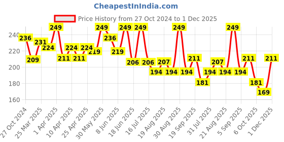 myntra.com SHRYOAN Butter Luxe Satin Matte Liquid Lipstick-6ml-Red Moment shryoan Price History Graph from 27 Oct 2024 to 30 Nov 2025