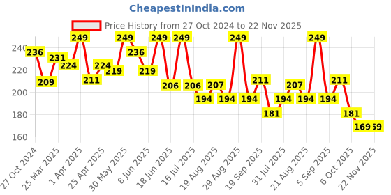 myntra.com SHRYOAN Butter Luxe Satin Matte Liquid Lipstick-6ml-Vamp shryoan Price History Graph from 27 Oct 2024 to 22 Nov 2025