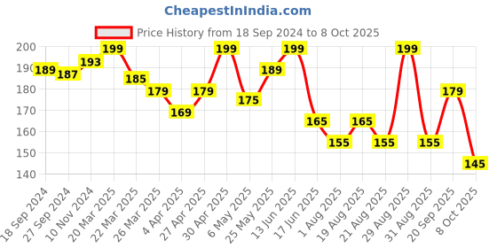 myntra.com SHRYOAN Check Leaders Highlighter & Blush Palette shryoan Price History Graph from 18 Sep 2024 to 8 Oct 2025