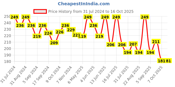 myntra.com SHRYOAN Color Change Lipstick - 3.8g - SH01 shryoan Price History Graph from 31 Jul 2024 to 16 Oct 2025