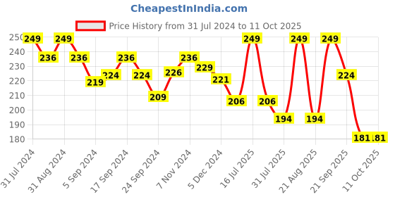 myntra.com SHRYOAN Color Change Lipstick - 3.8g - SH02 shryoan Price History Graph from 31 Jul 2024 to 10 Oct 2025