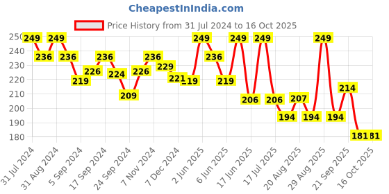 myntra.com SHRYOAN Color Change Lipstick - 3.8g - SH03 shryoan Price History Graph from 31 Jul 2024 to 15 Oct 2025