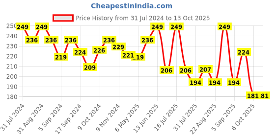 myntra.com SHRYOAN Color Change Lipstick - 3.8g - SH04 shryoan Price History Graph from 31 Jul 2024 to 13 Oct 2025