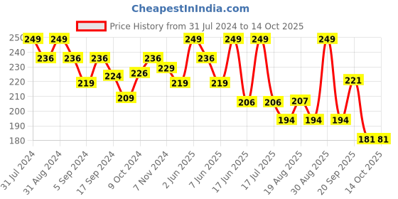 myntra.com SHRYOAN Color Change Lipstick - 3.8g - SH06 shryoan Price History Graph from 31 Jul 2024 to 13 Oct 2025