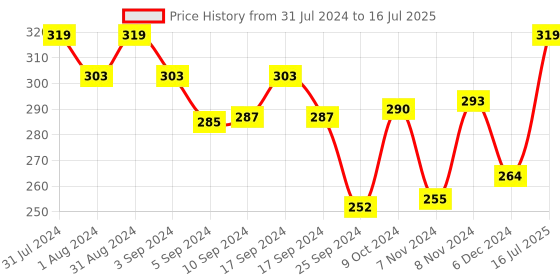 myntra.com SHRYOAN Concealer & Corrector Palette 16 g - Variant 01 shryoan Price History Graph from 31 Jul 2024 to 16 Jul 2025