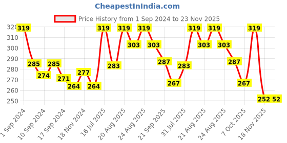 myntra.com SHRYOAN Concealer & Corrector Palette - 16g shryoan Price History Graph from 1 Sep 2024 to 22 Nov 2025