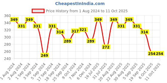myntra.com SHRYOAN Contour Blush & Highlighter Palette - Shade 01 shryoan Price History Graph from 1 Aug 2024 to 10 Oct 2025