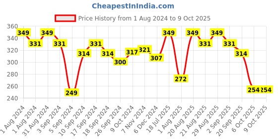 myntra.com SHRYOAN Contour Blush & Highlighter Palette - Shade 02 shryoan Price History Graph from 1 Aug 2024 to 9 Oct 2025