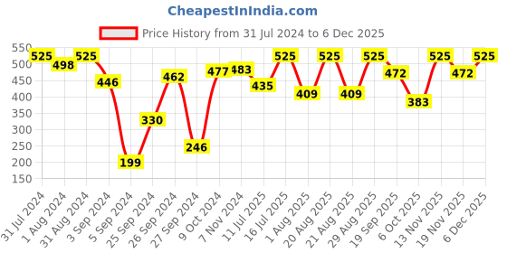 myntra.com SHRYOAN Cosmetics Set of 3 Long Lasting Velvet Matte Finish Lipstick shryoan Price History Graph from 31 Jul 2024 to 5 Dec 2025