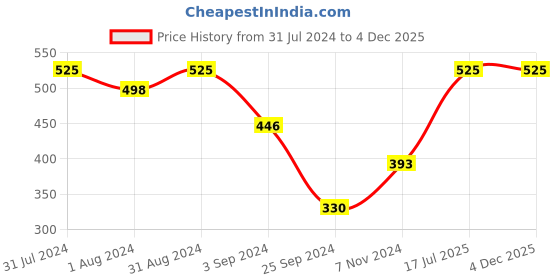 myntra.com SHRYOAN Cosmetics Set of 3 Long Lasting Velvet Matte Finish Lipstick shryoan Price History Graph from 31 Jul 2024 to 4 Dec 2025