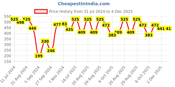 myntra.com SHRYOAN Cosmetics Set of 3 Long Lasting Velvet Matte Finish Lipstick shryoan Price History Graph from 31 Jul 2024 to 4 Dec 2025