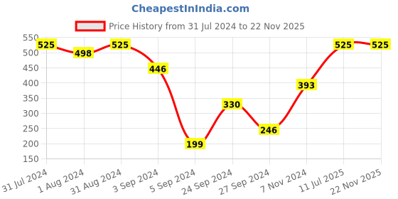 myntra.com SHRYOAN Cosmetics Set of 3 Long Lasting Velvet Matte Finish Lipstick shryoan Price History Graph from 31 Jul 2024 to 22 Nov 2025