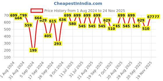 myntra.com SHRYOAN Cosmetics Set of 4 Long Lasting Velvet Matte Finish Lipstick shryoan Price History Graph from 1 Aug 2024 to 24 Nov 2025