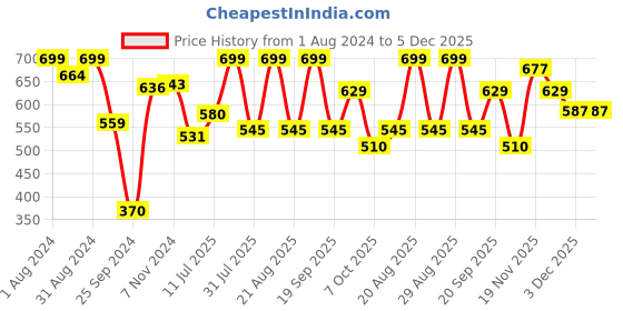 myntra.com SHRYOAN Cosmetics Set of 4 Long Lasting Velvet Matte Finish Lipstick shryoan Price History Graph from 1 Aug 2024 to 5 Dec 2025