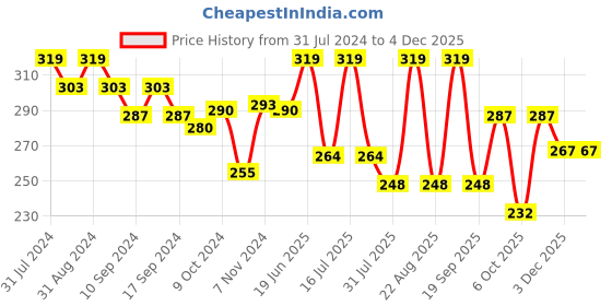 myntra.com SHRYOAN Creamy Matte Lip & Cheek Palette - 15g - SHC shryoan Price History Graph from 31 Jul 2024 to 2 Dec 2025