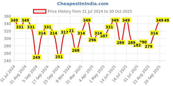 myntra.com SHRYOAN Dual Kajal With Sharpener - Black & Brown shryoan Price History Graph from 31 Jul 2024 to 30 Oct 2025