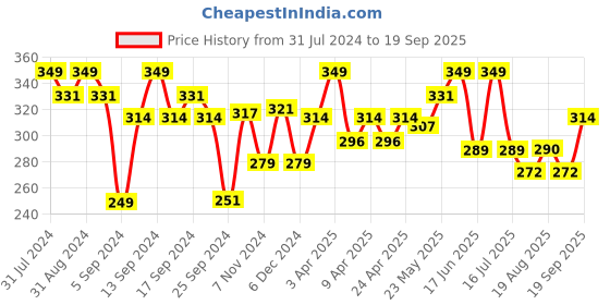 myntra.com SHRYOAN Dual Kajal With Sharpener - Black & Nude shryoan Price History Graph from 31 Jul 2024 to 19 Sep 2025