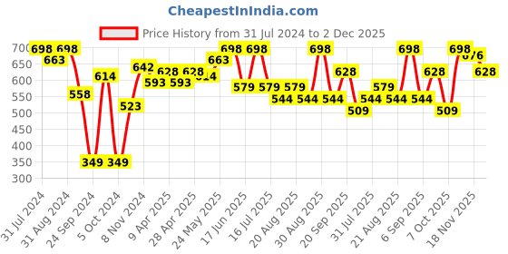myntra.com SHRYOAN Dual Set Of 2 Waterproof Kajal - 1.35g Each - Brown & White shryoan Price History Graph from 31 Jul 2024 to 2 Dec 2025