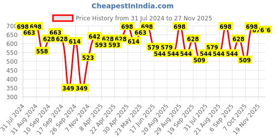 myntra.com SHRYOAN Dual Set Of 2 Waterproof Kajal - 1.35g Each - Nude & Blue shryoan Price History Graph from 31 Jul 2024 to 26 Nov 2025