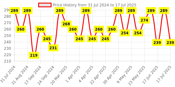 myntra.com SHRYOAN Easey-Peasy Long Lasting Eyeshadow and Highlighter Palette 16g - Shade 1 shryoan Price History Graph from 31 Jul 2024 to 16 Jul 2025