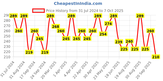 myntra.com SHRYOAN Easey-Peasy Long Lasting Eyeshadow and Highlighter Palette 16g - Shade 2 shryoan Price History Graph from 31 Jul 2024 to 7 Oct 2025