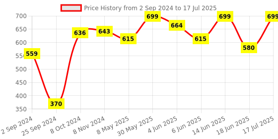 myntra.com SHRYOAN Eyeshadow Highlighter & Compact Palette shryoan Price History Graph from 2 Sep 2024 to 18 Jun 2025