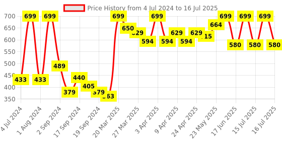 myntra.com SHRYOAN Eyeshadow, Highlighter & Compact Palette Matte - Multicolor shryoan Price History Graph from 4 Jul 2024 to 16 Jul 2025