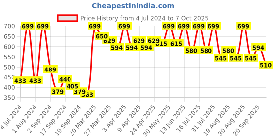 myntra.com SHRYOAN Eyeshadow, Highlighter & Compact Palette Matte - Multicolor shryoan Price History Graph from 4 Jul 2024 to 7 Oct 2025