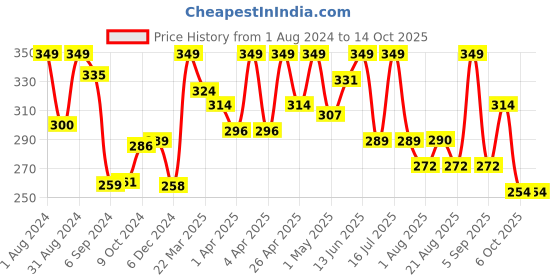 myntra.com SHRYOAN Fantabulous Brick Highlighter & Blusher shryoan Price History Graph from 1 Aug 2024 to 14 Oct 2025