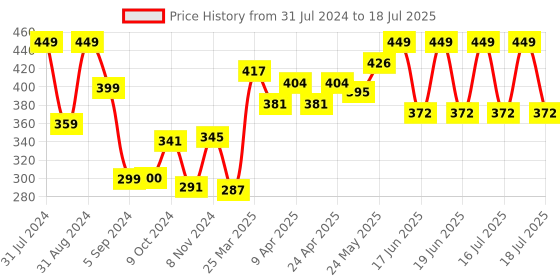 myntra.com SHRYOAN Flawless Concealer Palette 01 shryoan Price History Graph from 31 Jul 2024 to 16 Jul 2025