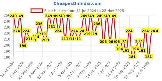 myntra.com SHRYOAN Flirt-In Color Change Waterproof Long Lasting Bullet Lipstick - 3.6g - Orange 03 shryoan Price History Graph from 31 Jul 2024 to 22 Nov 2025