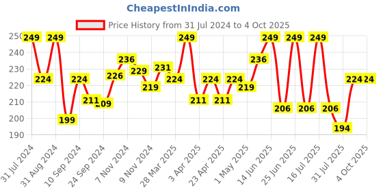 myntra.com SHRYOAN Flirt-In Color Change Waterproof Long Lasting Bullet Lipstick - 3.6g - Red 04 shryoan Price History Graph from 31 Jul 2024 to 4 Oct 2025