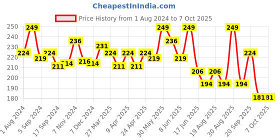 myntra.com SHRYOAN Full Coverage SPF 15 PA+++ Powder Foundation 40ml - Shade 03 shryoan Price History Graph from 1 Aug 2024 to 7 Oct 2025