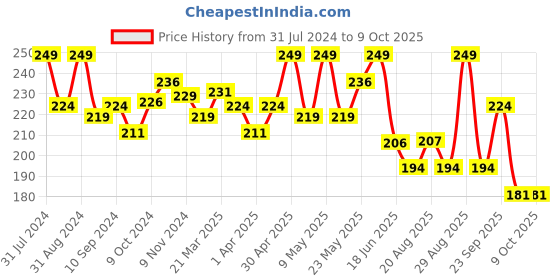 myntra.com SHRYOAN Full Coverage SPF 15 PA+++ Powder Foundation 40ml - Shade 04 shryoan Price History Graph from 31 Jul 2024 to 8 Oct 2025