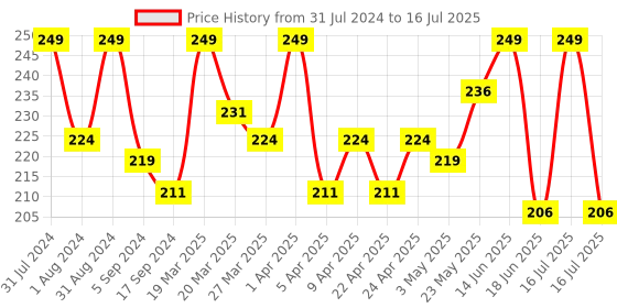 myntra.com SHRYOAN Full Coverage SPF 15 PA+++Powder Foundation 40ml - Shade 01 shryoan Price History Graph from 31 Jul 2024 to 16 Jul 2025